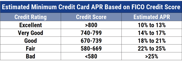 Estimated ARPs based on FICO Score