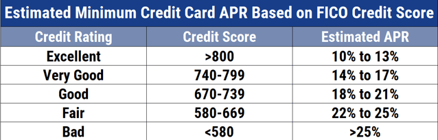 Average APRs by FICO Score