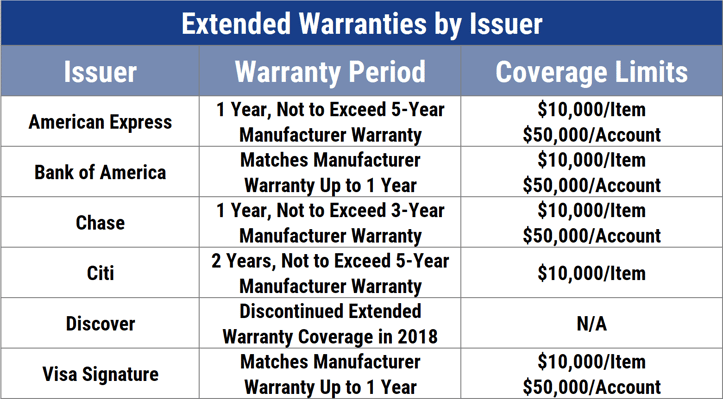 Extended Warranties by Issuer