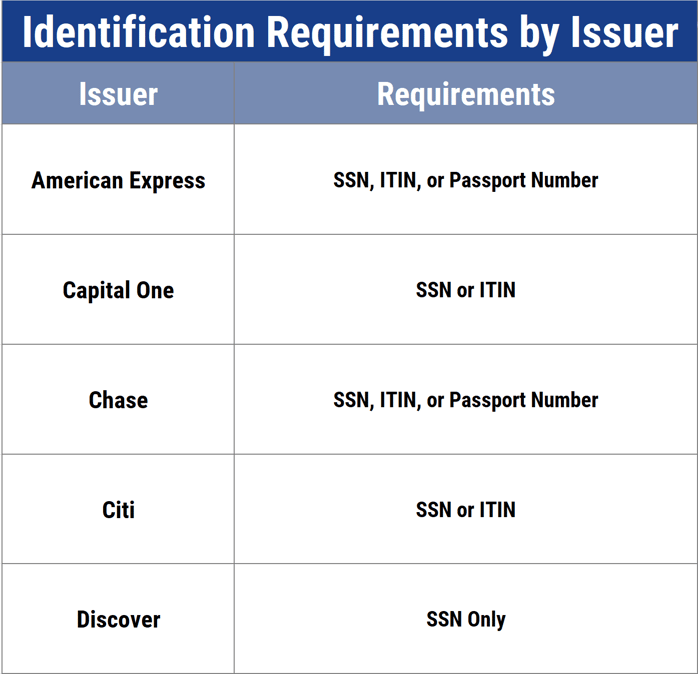 ID Requirements by Issuer