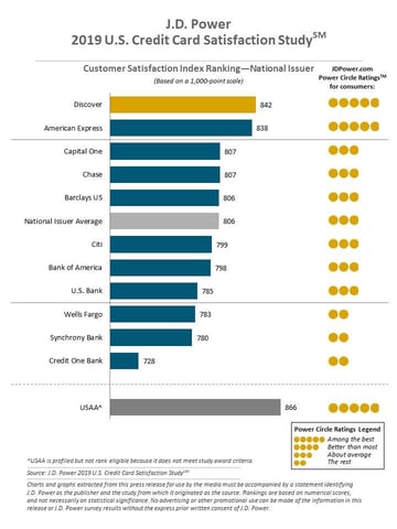 J.D. Power 2019 U.S. Credit Card Satisfaction Study