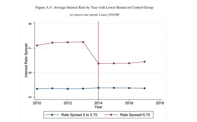 Interest Rate by Year chart from Youssef Benzarti research Interest Rate by Year chart from Youssef Benzarti research