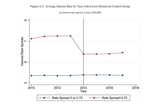 Interest Rate by Year chart from Youssef Benzarti research