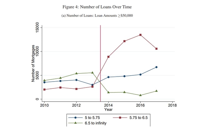 Loans Over Time chart from Youssef Benzarti research