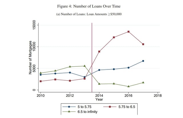 Loans Over Time chart from Youssef Benzarti research Loans Over Time chart from Youssef Benzarti research