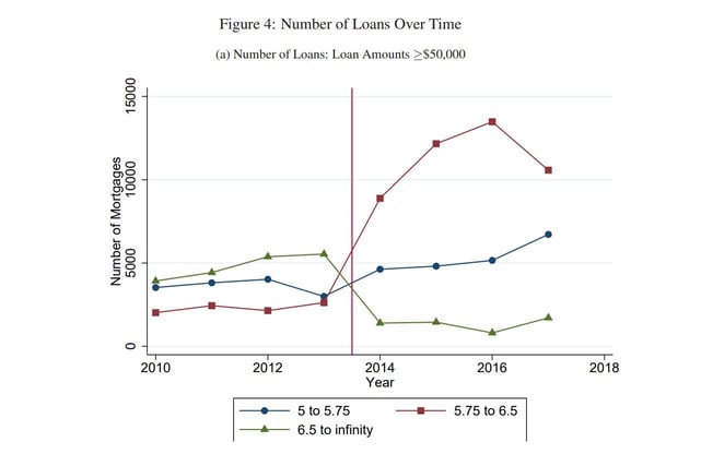 Loans Over Time chart from Youssef Benzarti research