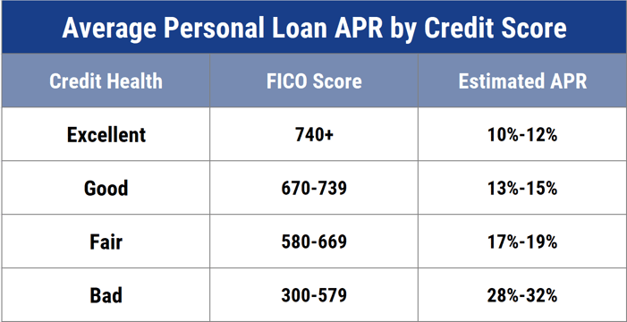 Avg Loan APRs