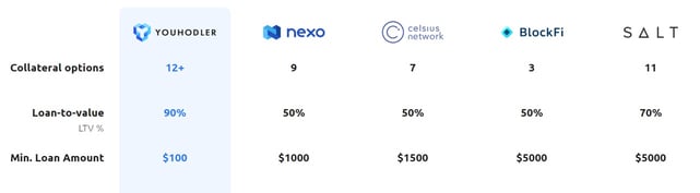 Screenshot of YouHodler loan-to-value comparison