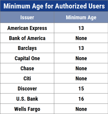 Minimum Age for Authorized Users by Issuer