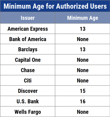 Minimum Age for Authorized Users by Issuer