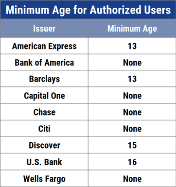 Minimum Age for Authorized Users by Issuer Minimum Age for Authorized Users by Issuer