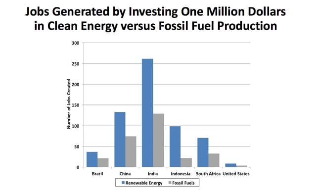 Screenshot of energy investment chart