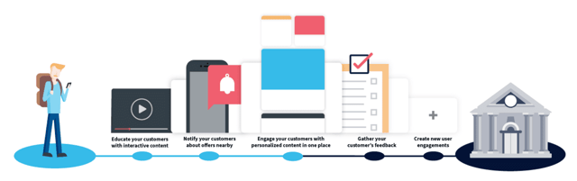Flybits Use Case Graphic Flybits Use Case Graphic