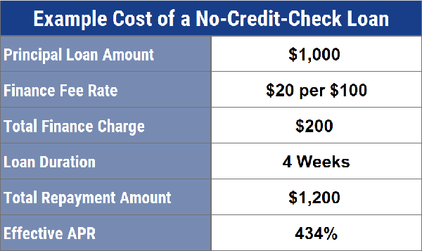 No Credit Check Loan