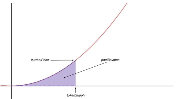 Basic Bonding Curve