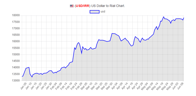 Bonbast chart showing the value of the rial compared to the U.S. dollar