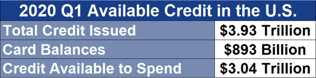 2020 Available Credit in the U.S.