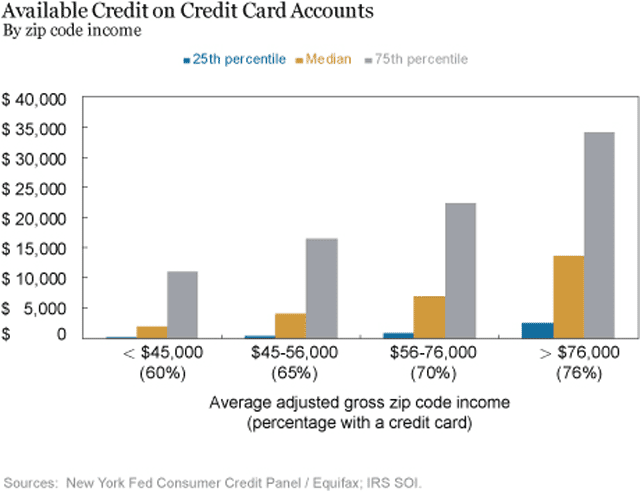 Available Credit on Credit Card Accounts