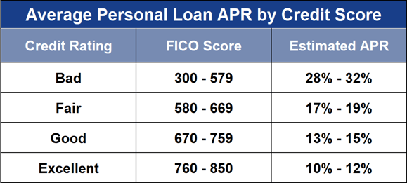 Average Personal Loan APR by Credit Score