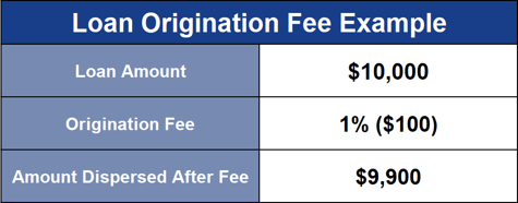 Loan Origination Fee Example