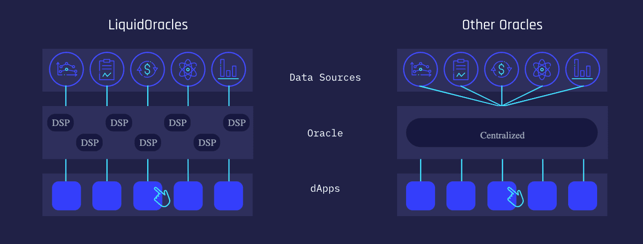 Screenshot of LiquidOracles decentralized structure