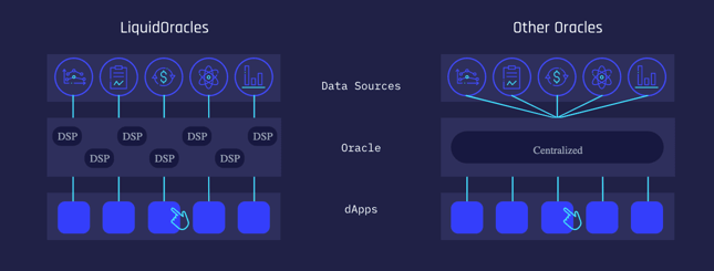 Screenshot of LiquidOracles decentralized structure