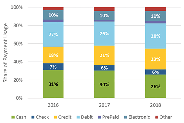 Share of Payment Instrument Usage by Year