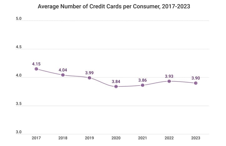 Average number of credit cards per consumer graphic Average number of credit cards per consumer graphic