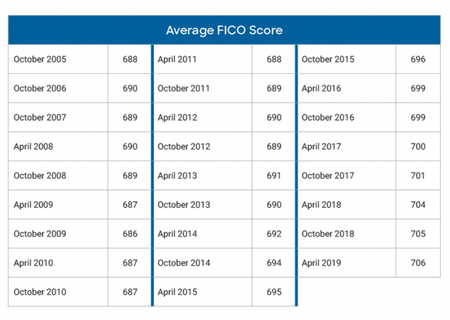 Average FICO Score