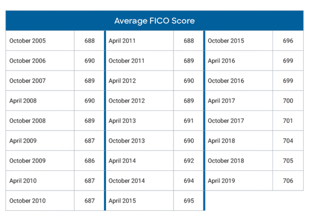 Average FICO Score Average FICO Score
