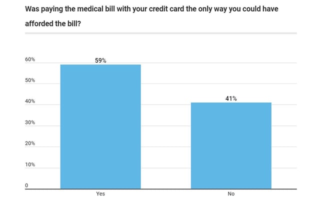 CompareCards.com 2019 Poll Results