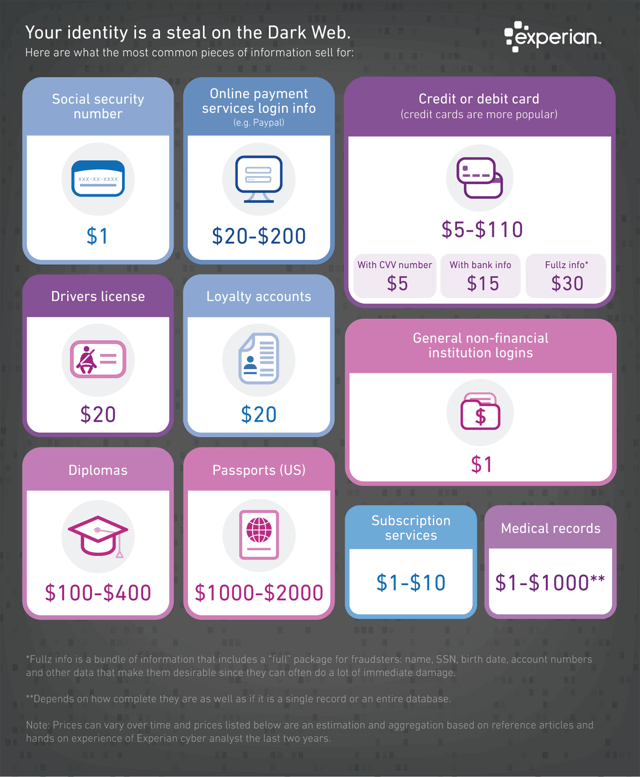 What Common Pieces of Info Sell for on the Dark Web