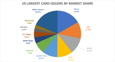 Credit Card Issuer Market Share: Top 5 Issuers of 5
