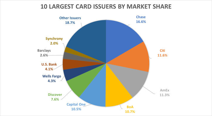 Largest Card Issuers by Market Share