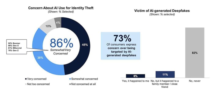 Chart showing the Nationwide Cybersecurity Survey Report finding that 86% of respondents are worried about the use of AI to steal someoneâs identity