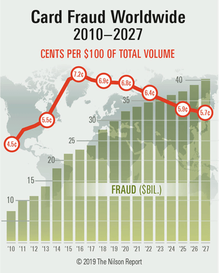 2019 Nilson Report Data