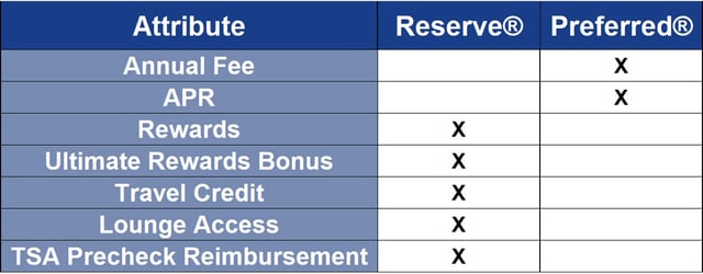 Sapphire Reserve vs Sapphire Preferred