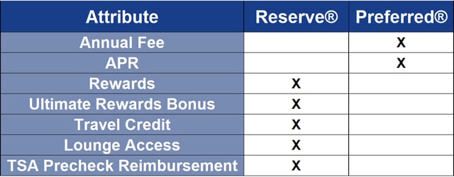 Sapphire Reserve vs Sapphire Preferred