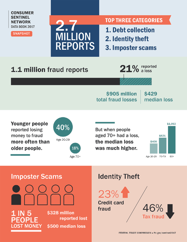 Consumer Sentinel Network Infographic