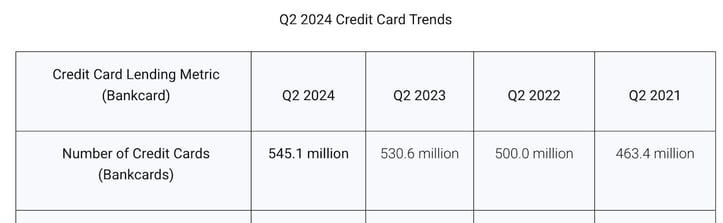 Annual account volume figure from a 2024 TransUnion report on credit card use Annual account volume figure from a 2024 TransUnion report on credit card use