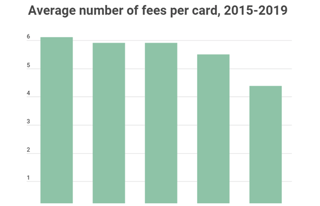 2019 Credit Card Fee Survey from CreditCards.com