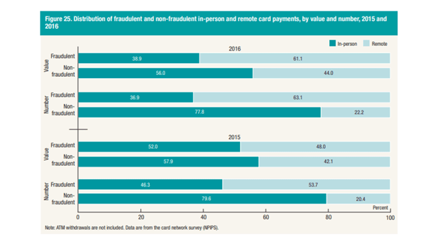 Chart from the 2018 Federal Reserve Payments Study Chart from the 2018 Federal Reserve Payments Study