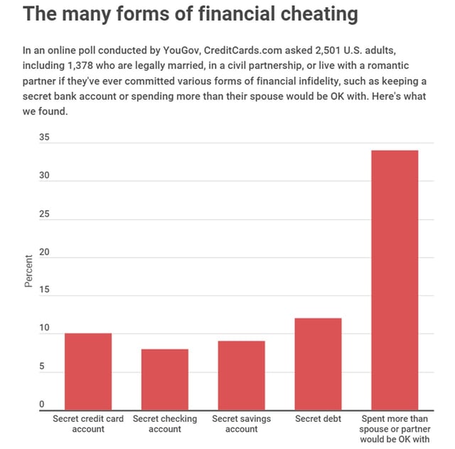 CreditCards.com Financial Infidelity Poll