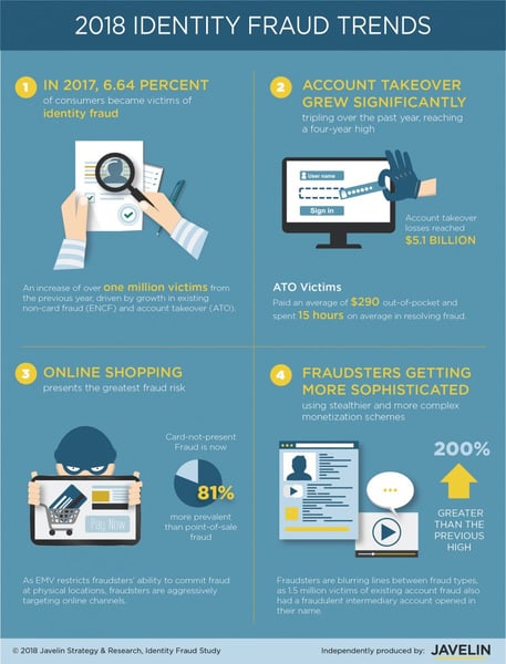 2018 Identity Fraud Trends