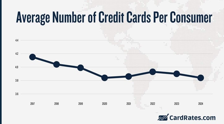 a line graph of average number of credit cards per consumer a line graph of average number of credit cards per consumer