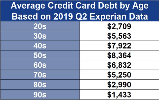 Credit Card Debt by Age