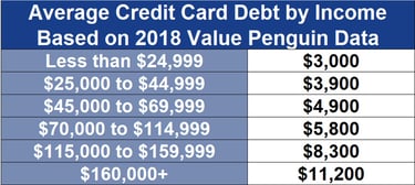 Average Credit Card Debt By Age State And Income