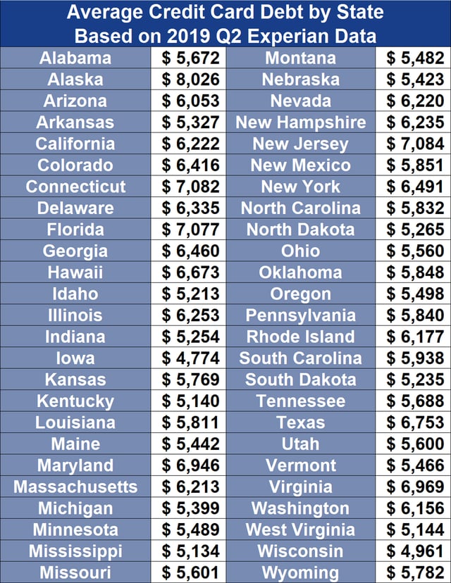 Average Credit Card Debt by Age, State, and Income