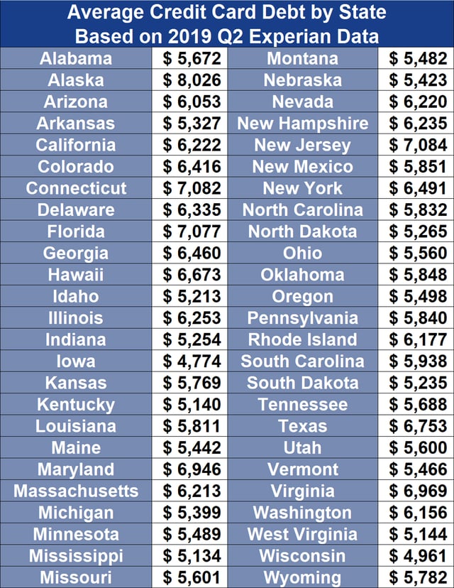 2019 Credit Card Debt by State