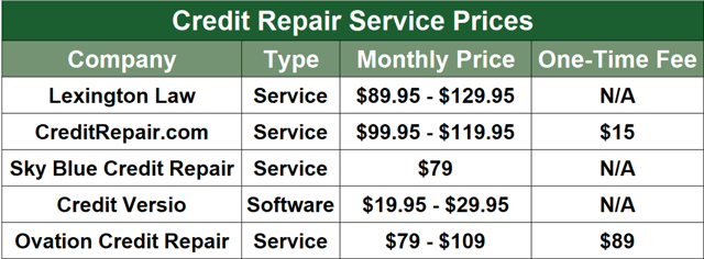 Credit Repair Service Prices Credit Repair Service Prices